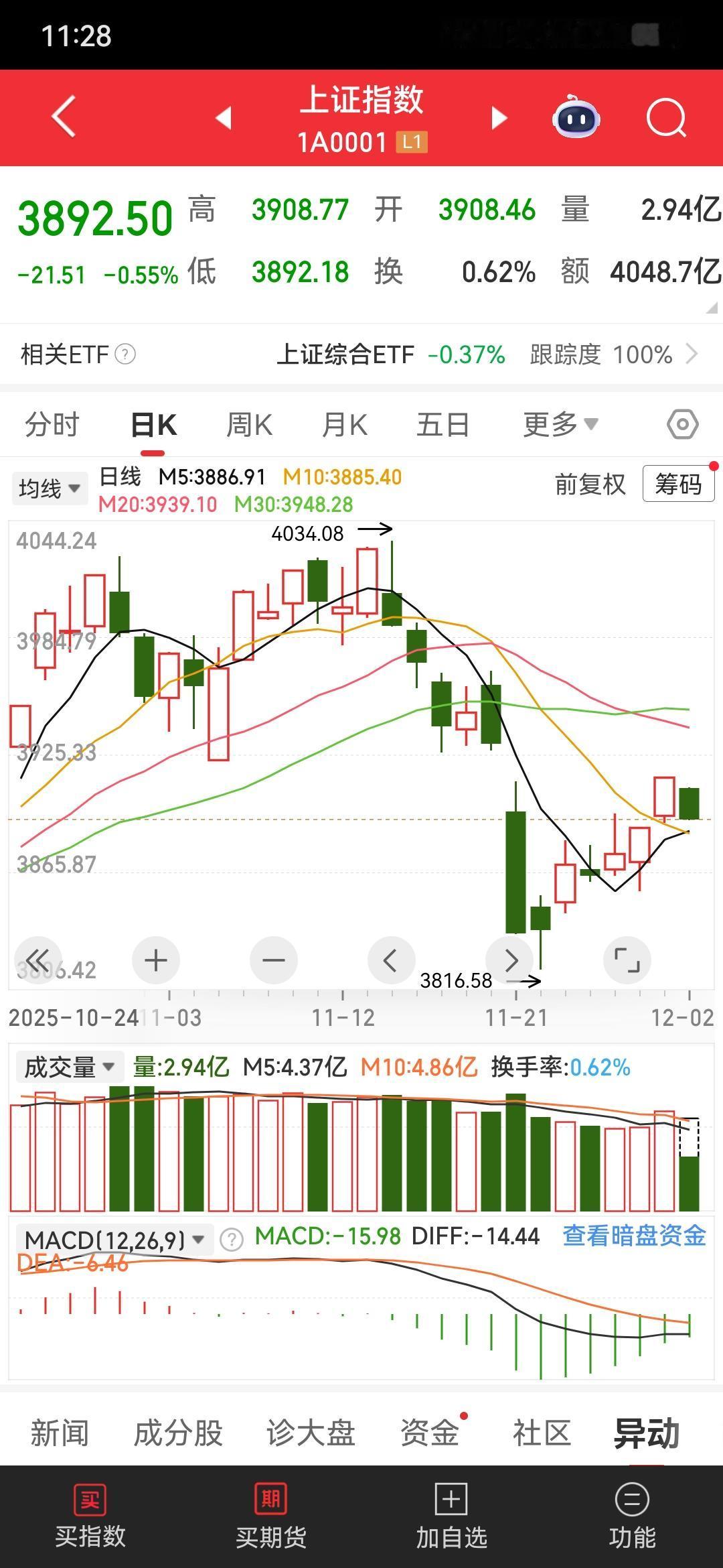 情绪退潮期，轻仓观望。第一波反弹小周期结束，接下来大概率二次探底。昨天高潮的端侧
