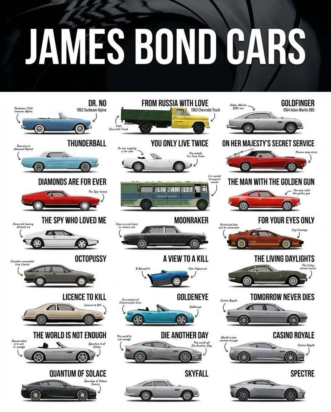 詹姆斯邦德在007电影里开过的车，宝马的有E38、Z3、Z8，最多的似乎还是阿斯