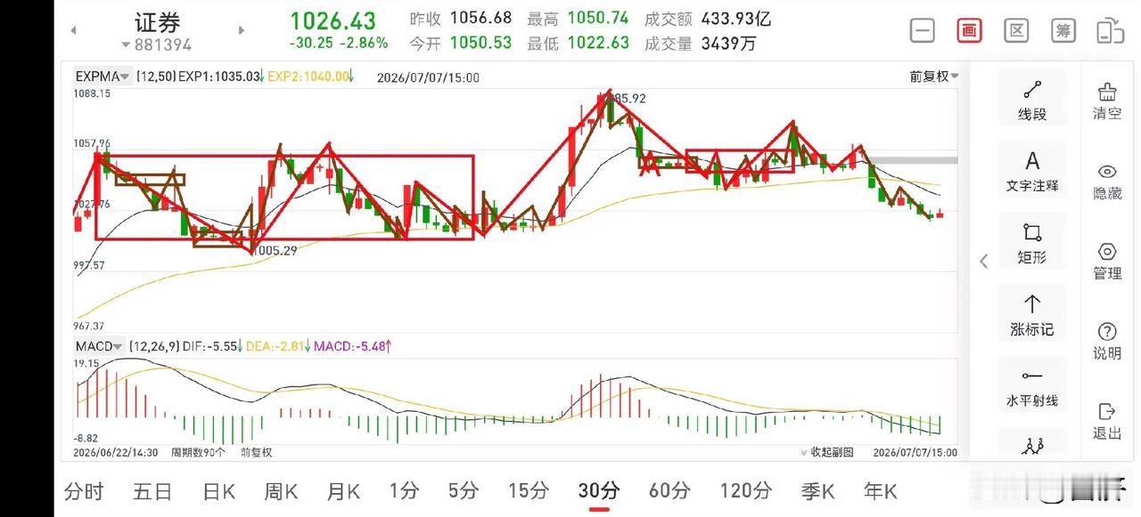 证券板块晚评（2026.7.7）
今天证券板块全天低开低走，下跌力度较强，下午虽