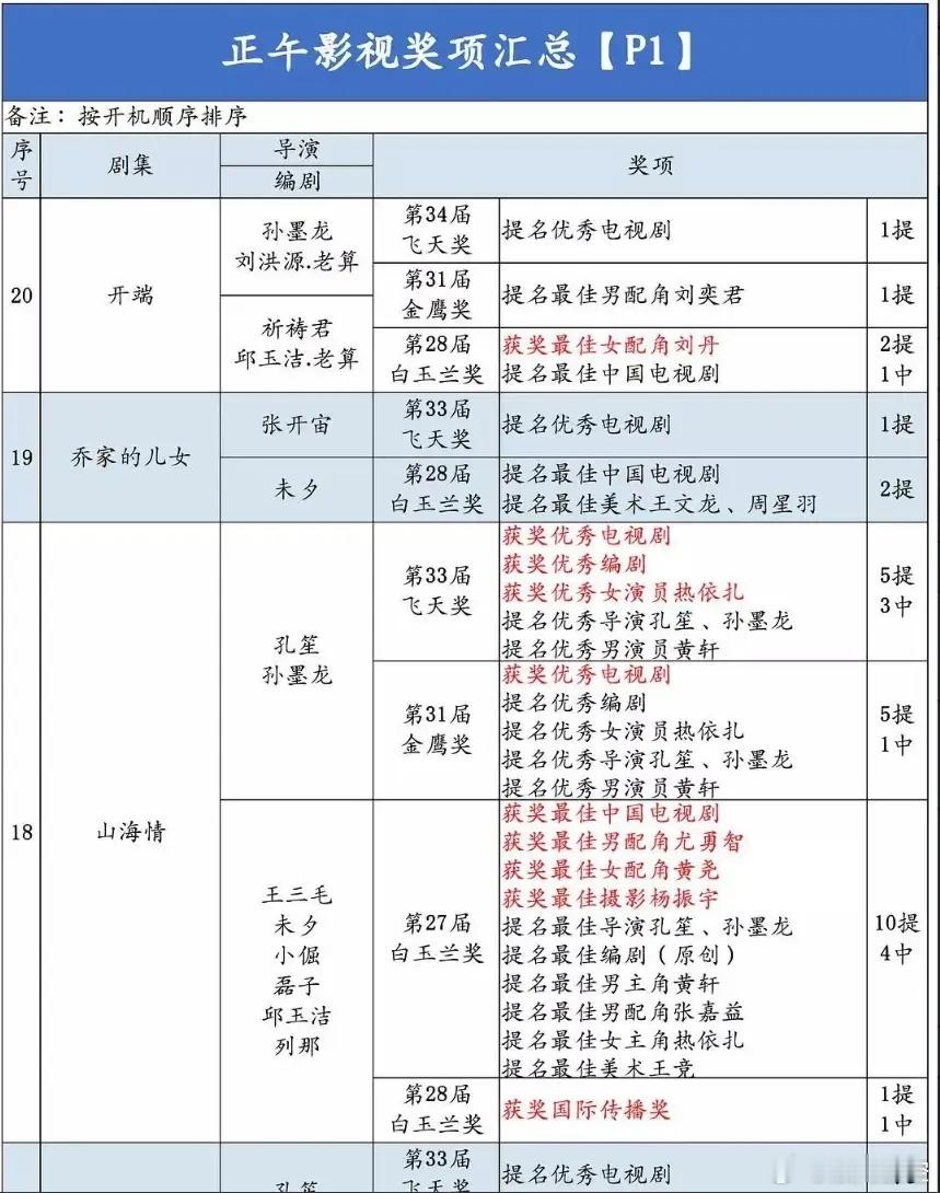 正午阳光作品奖项实绩最近好多人都在盘点正午获奖履历，其实正午确实提名不少，但是拿