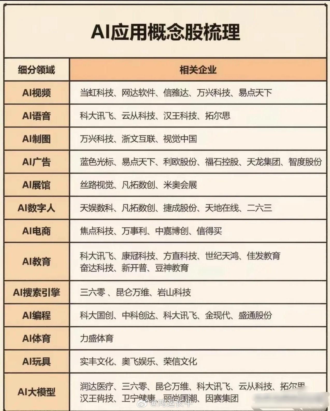 这张AI应用概念股清单梳理出视频、语音、数字人、电商、教育等多条落地细分赛道，覆