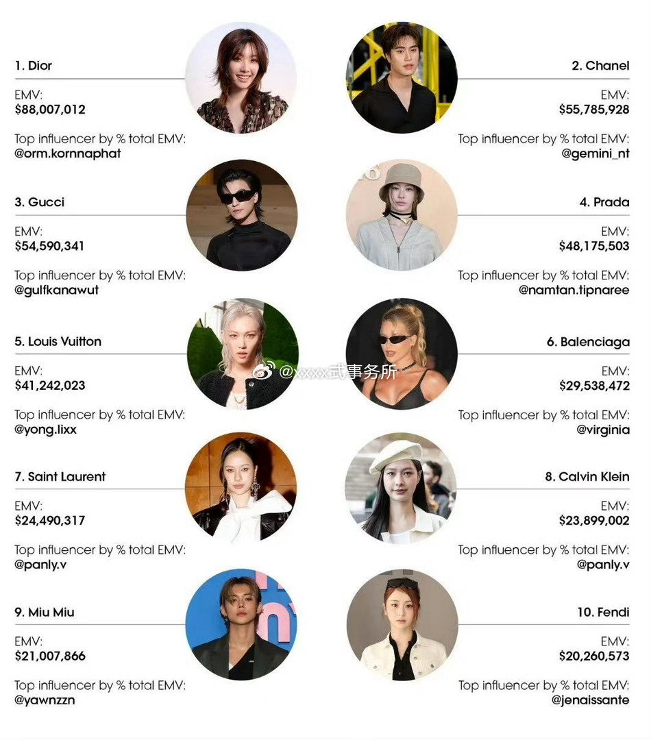 OrmKornnaphat巴黎时装周三连冠 orm迪奥品牌大使亚太艺人的国际时尚