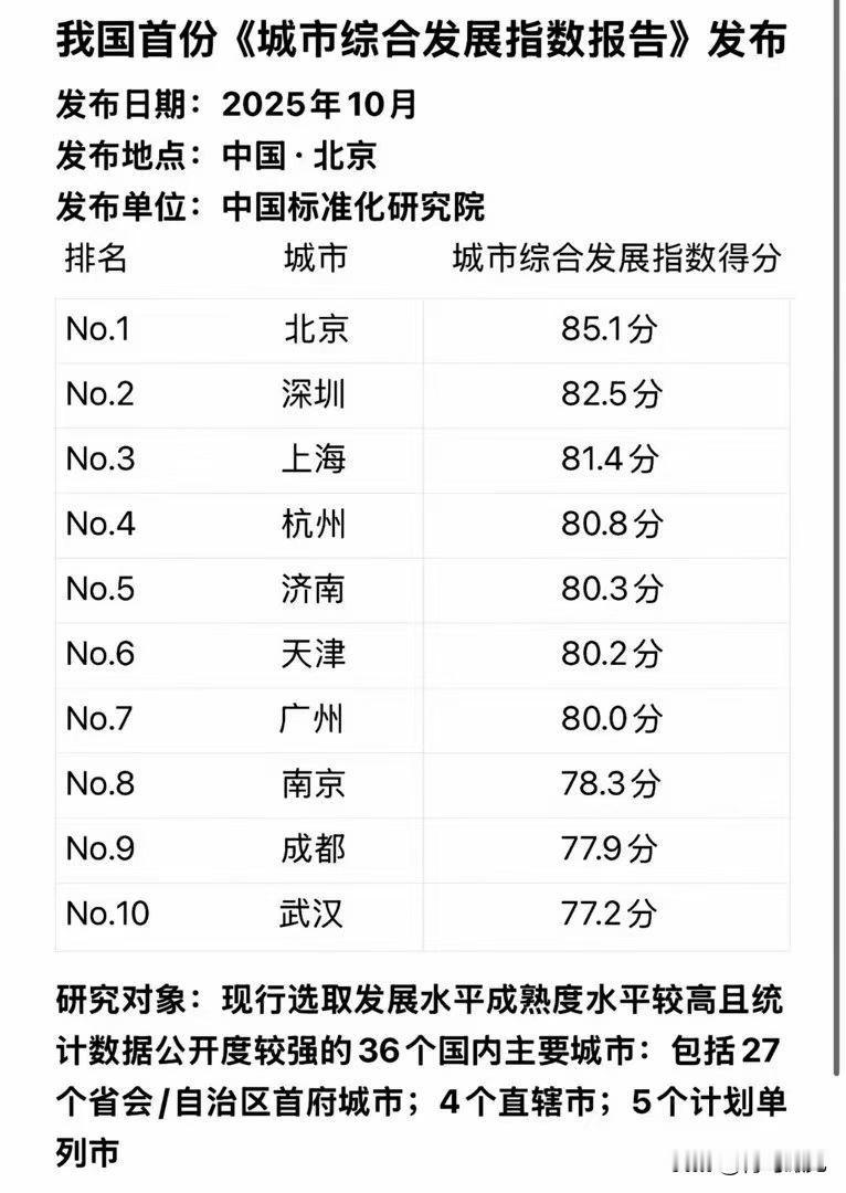 济南，厉害了，北方第二城，全国第五！超越广东、南京、成都！

10月，我国首份《