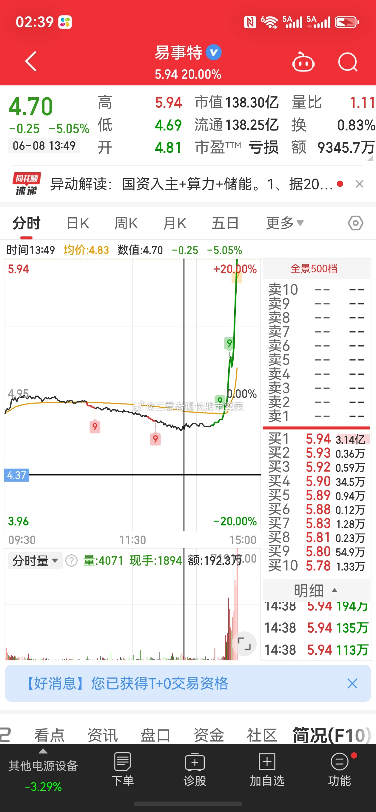 股票 易事特300376真是猪鼻子插大葱～装象！因为啥打了鸡血啊，一天25个点，