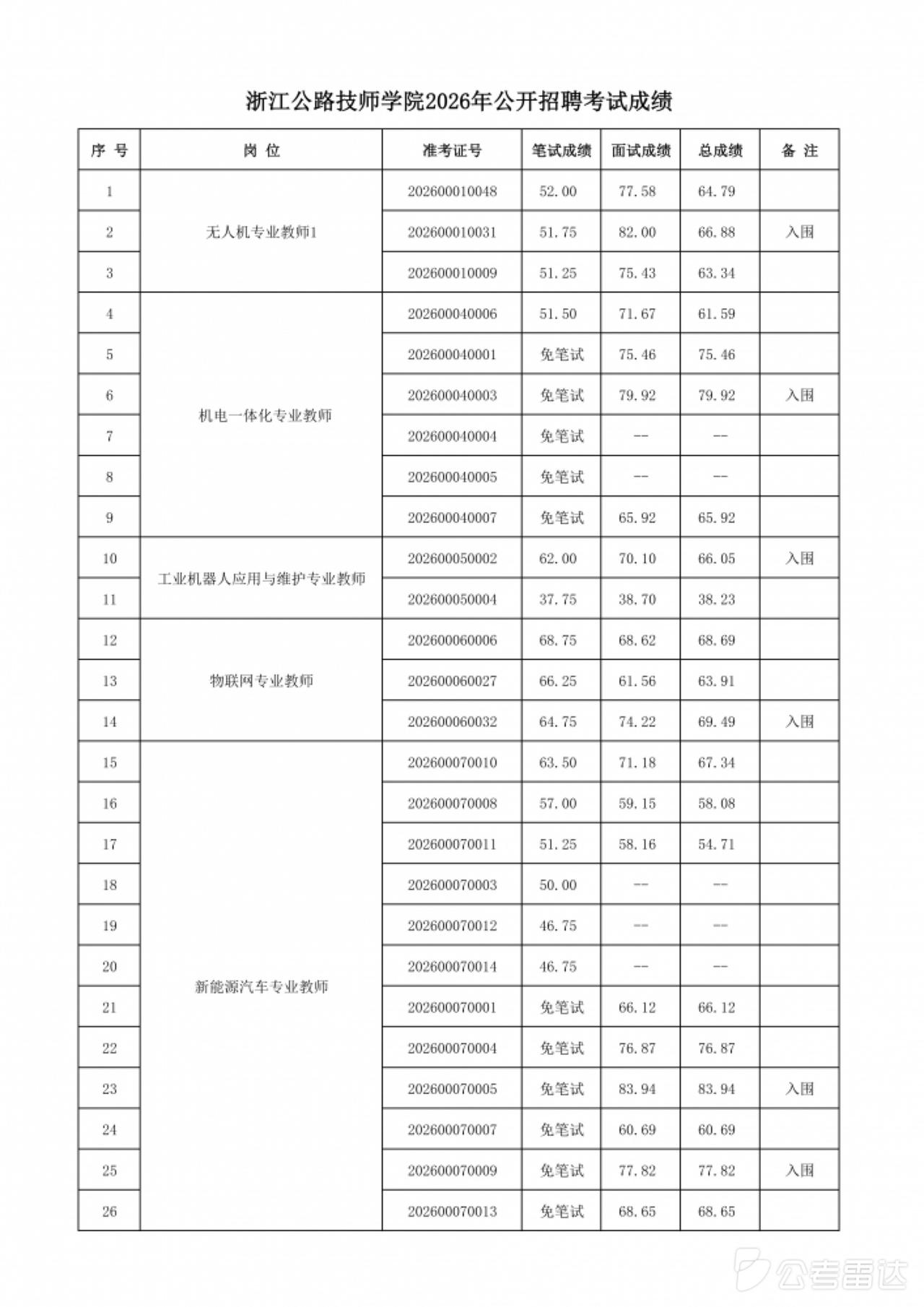 🛣️ 浙江公路技师学院2026招聘考试成绩公布！无人机/汽修等专业有岗🚗
