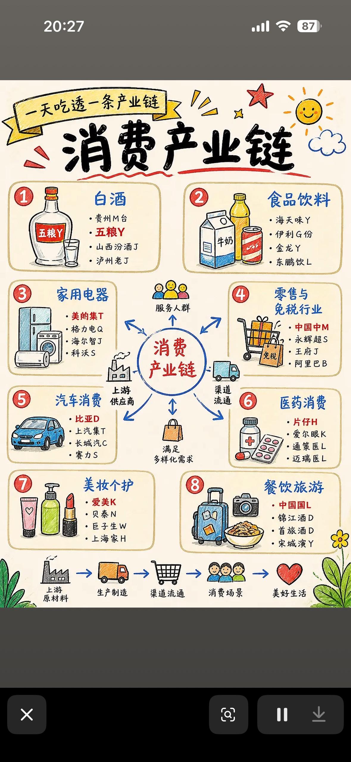 🌟 从白酒到医药，一站式了解消费全链条！🛍️💰

消费产业链涵盖的范围可太