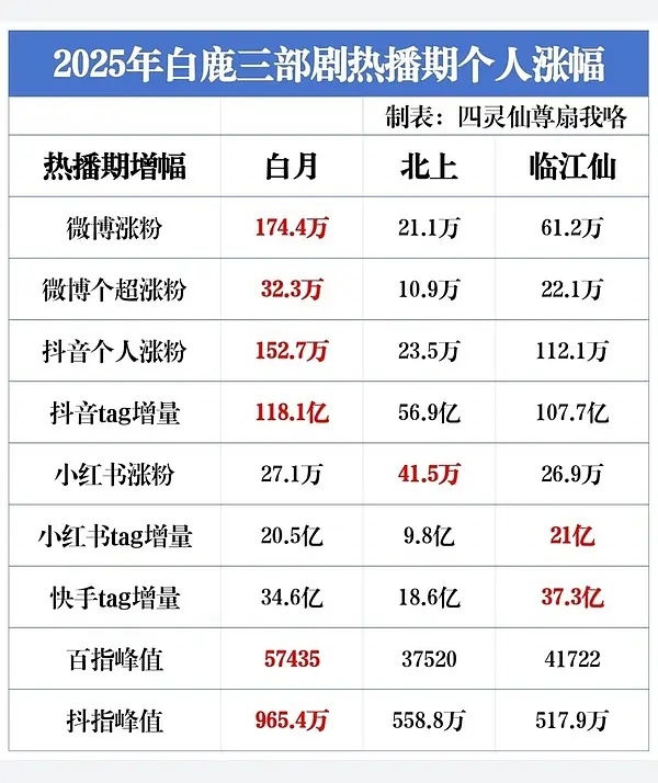 反正白鹿播一部火一部。一部北上直接拿下央视史季收视率CVB901。出道仅9年，累