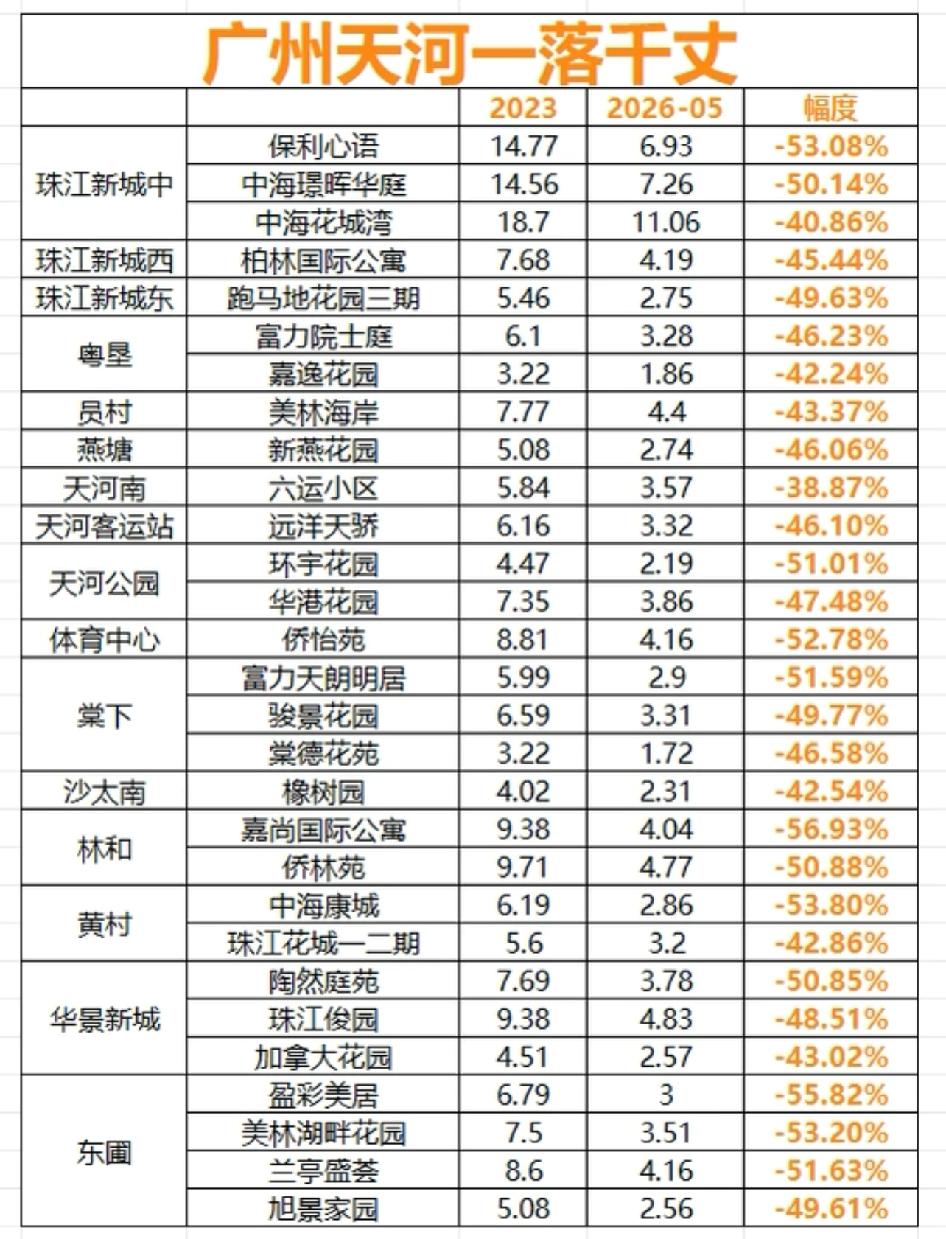 天河房价一落千丈

有一说一，那些户型方正，东南朝向的，那些没怎么降，因为都是自