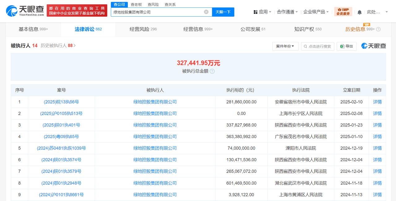 绿地控股集团等被强执2.8亿
天眼查法律诉讼信息显示，2月10日，绿地控股集团有
