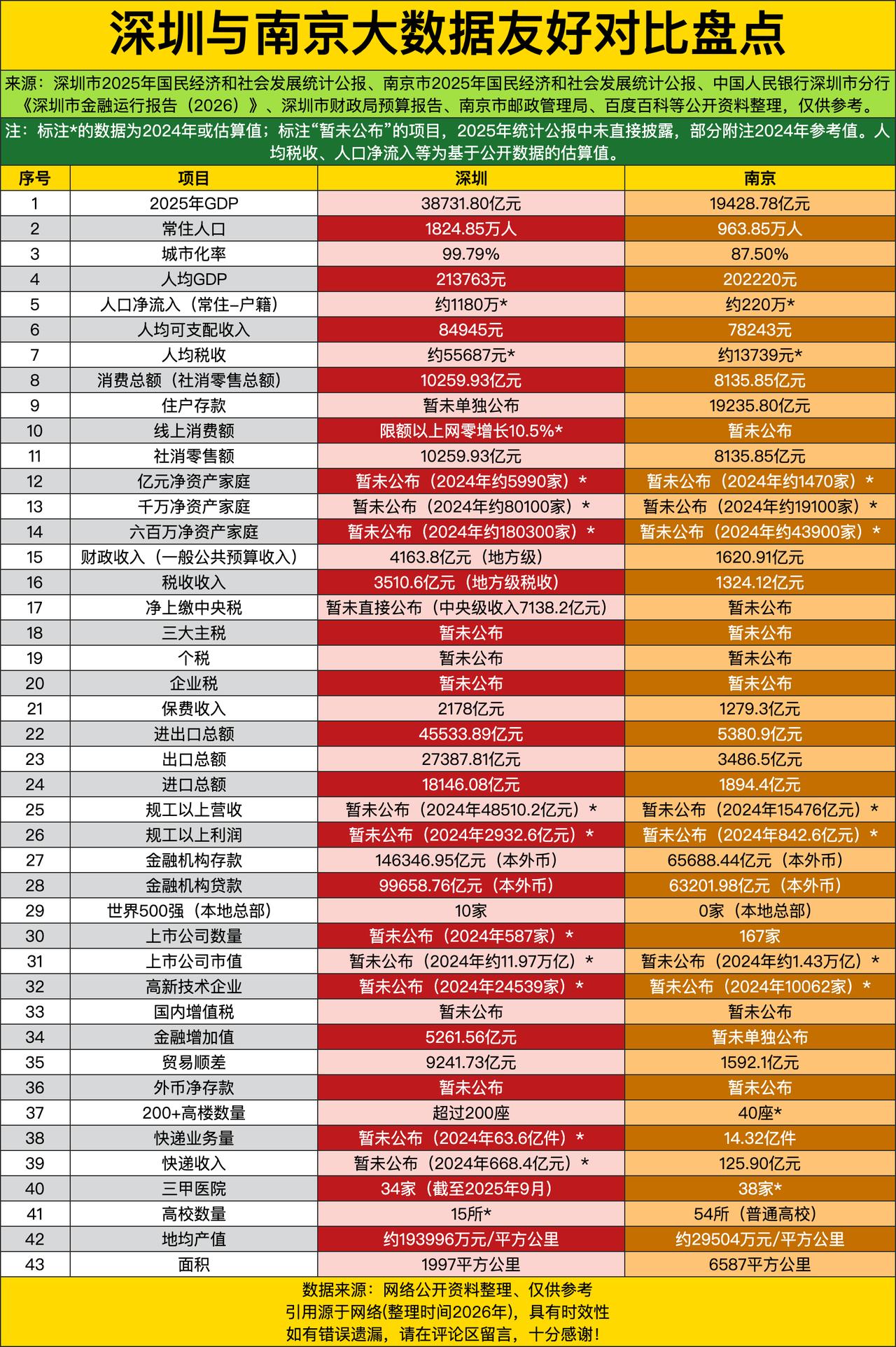 别拿老牌省会跟特区卷硬实力了，光看GDP和常住人口这俩基础项，深圳3.87万亿的