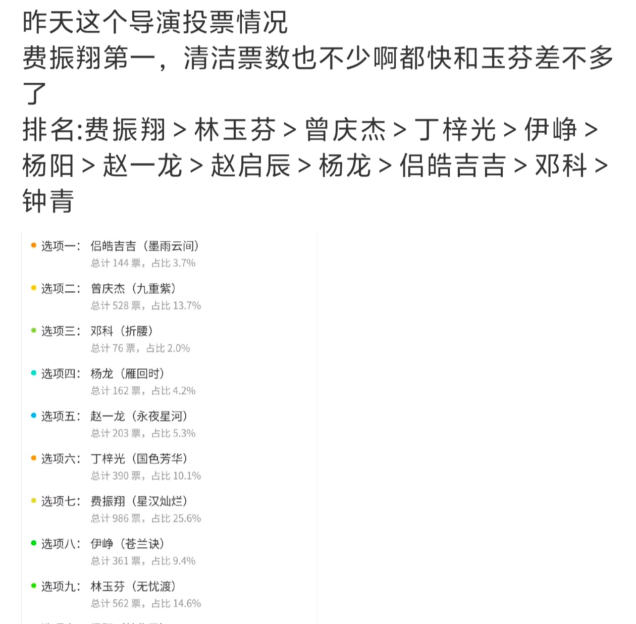 比起吉吉会更好奇清洁后面待播剧表现，粉圈吃清洁风格的更多之前的导演投票情况 