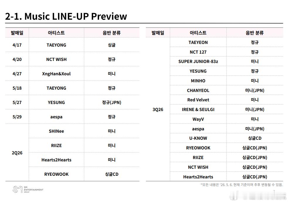 NCT 127将今年第三季度回归发行正规专辑，上次回归还是24年7月，时隔两年这