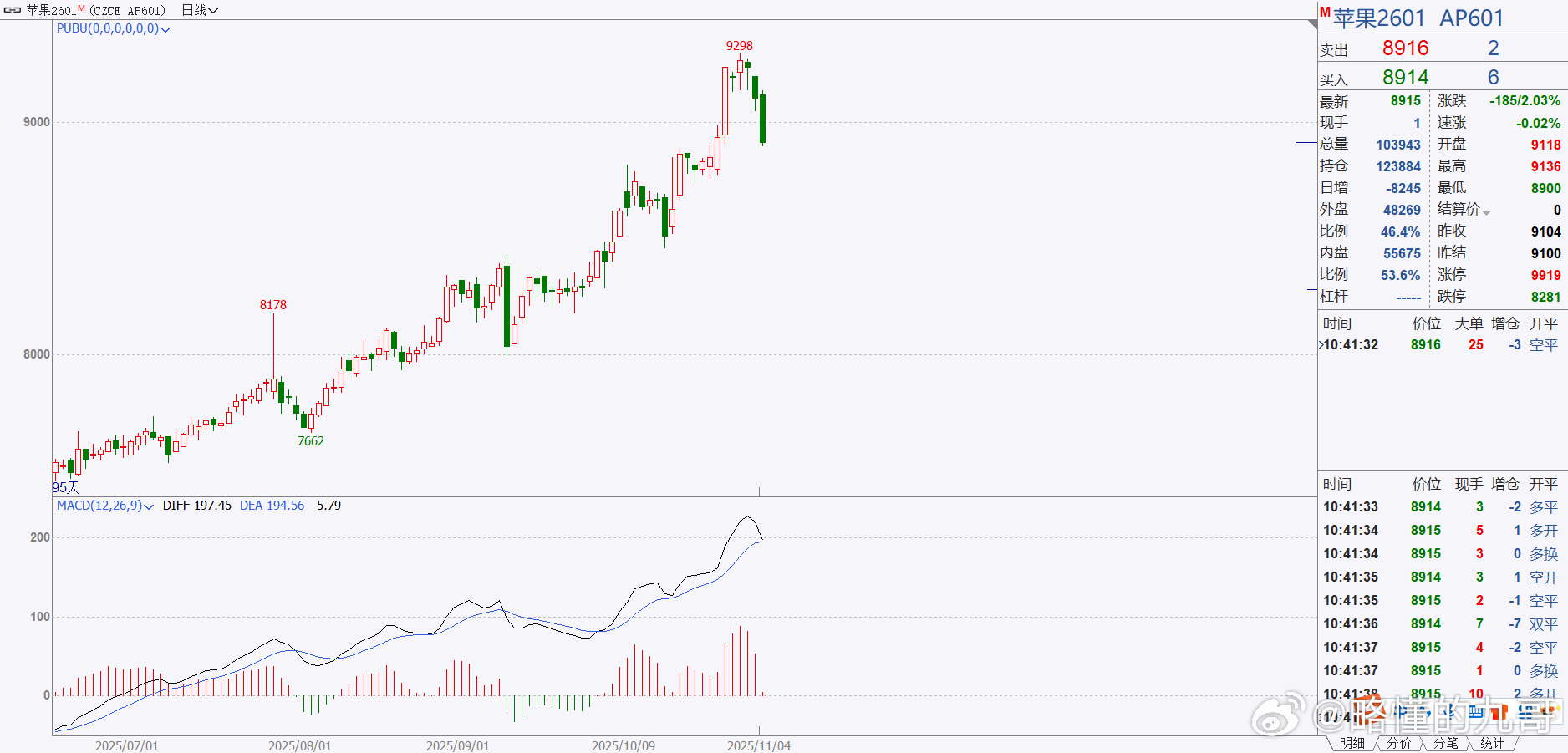 期货 果然苹果下来了！回调的时候不要进多，进了多就挂了！苹果期货 ​​​