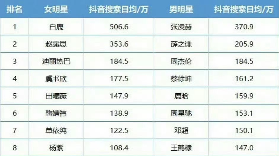曝白鹿陈哲远演朝玉阶剧粉期待霸榜翘楚白鹿🐧新剧开到荼蘼，已预约 ​​​