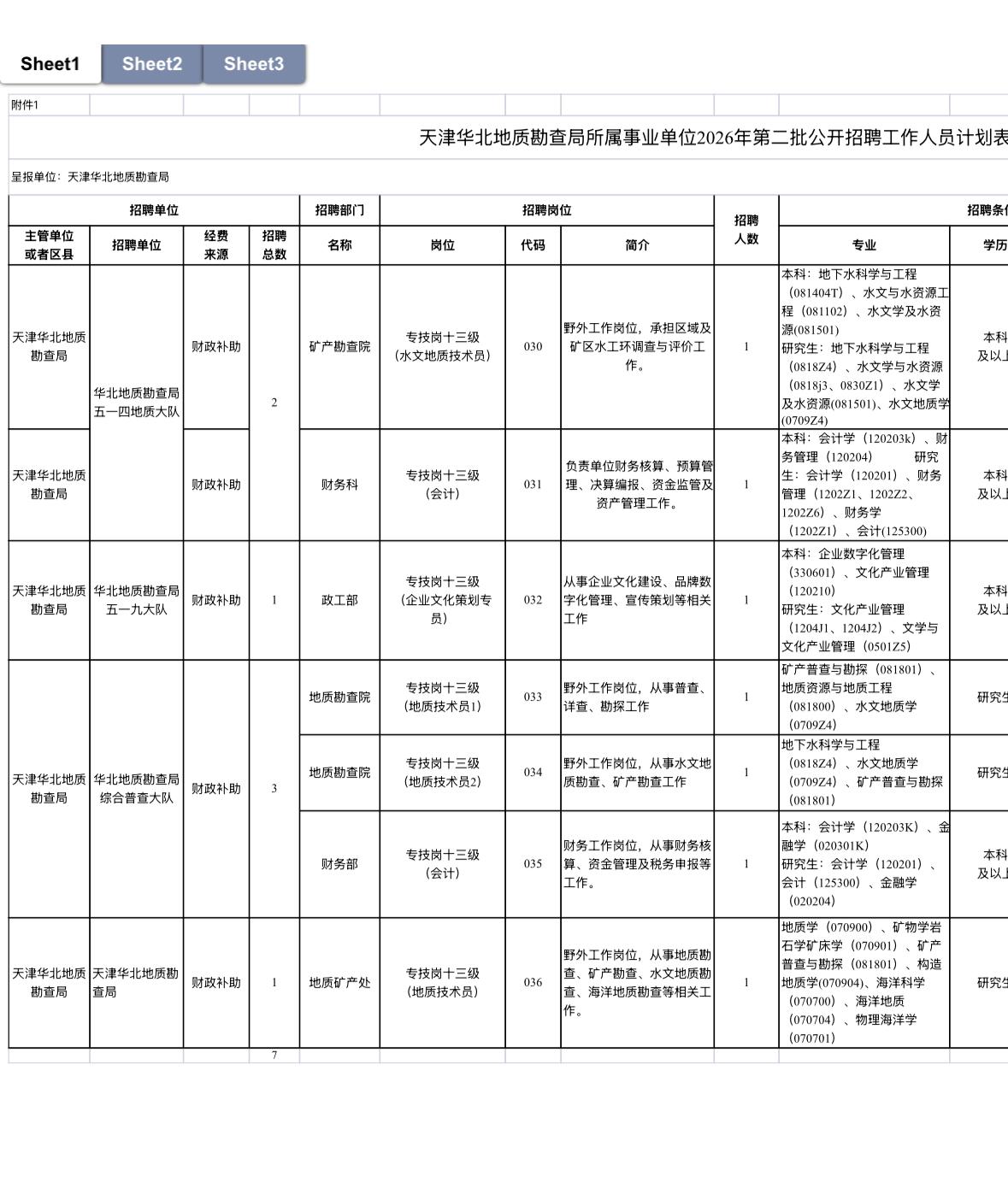 【天津】天津华北地质勘查局及所属事业单位2026年第二批招聘7人！全部有编，6月