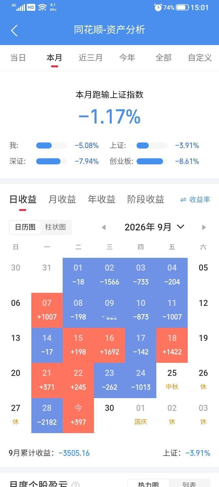 2026.09.29，今天股市终于触底反弹了，虽然反弹力度比较弱，但是也止住下跌