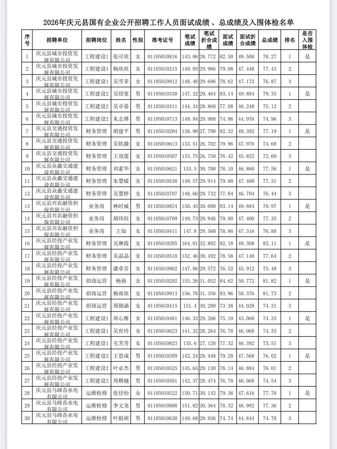 【浙江丽水】2026年庆元县国有企业公开招聘工作人员面试成绩、总成绩公示及体检相