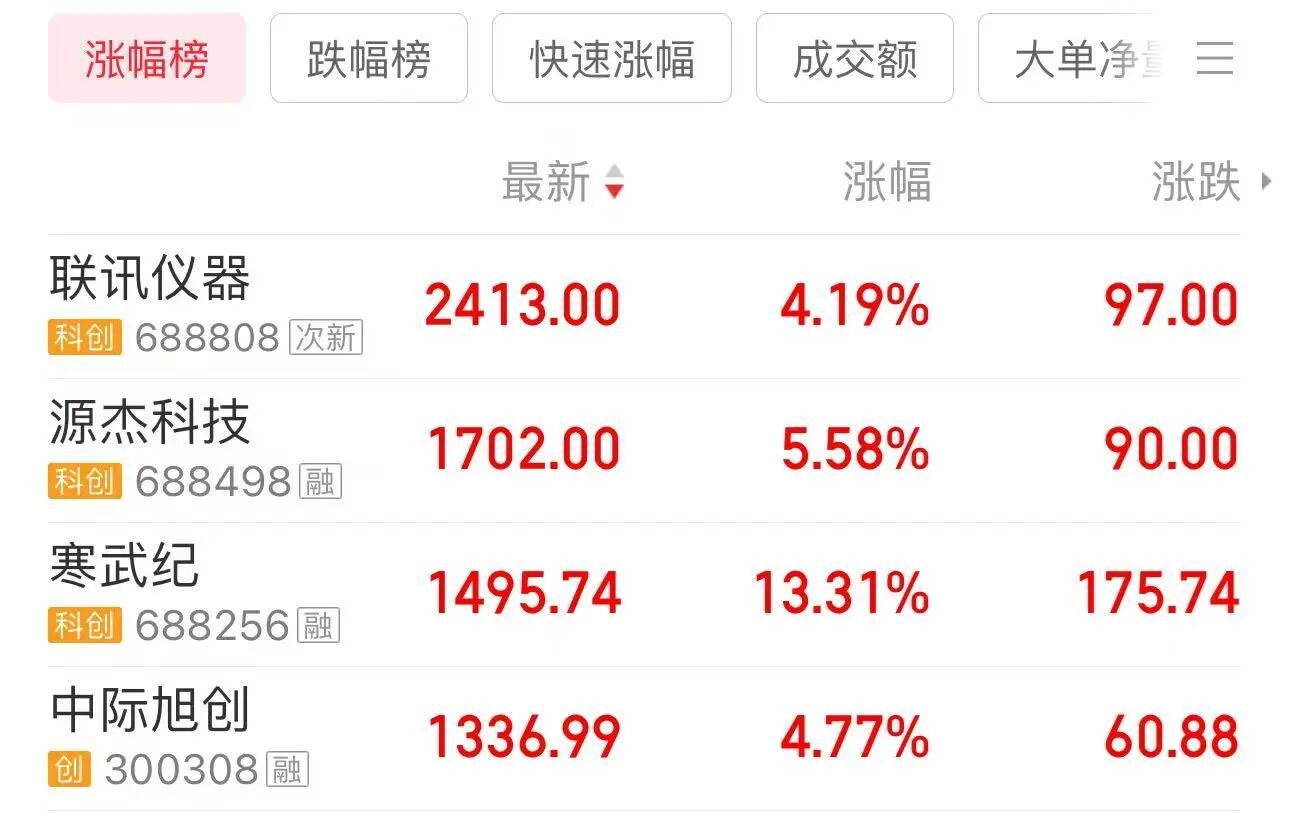 【4大千元股齐创新高】6月18日上午，A股表现分化。上午收盘，上证指数下跌0.3