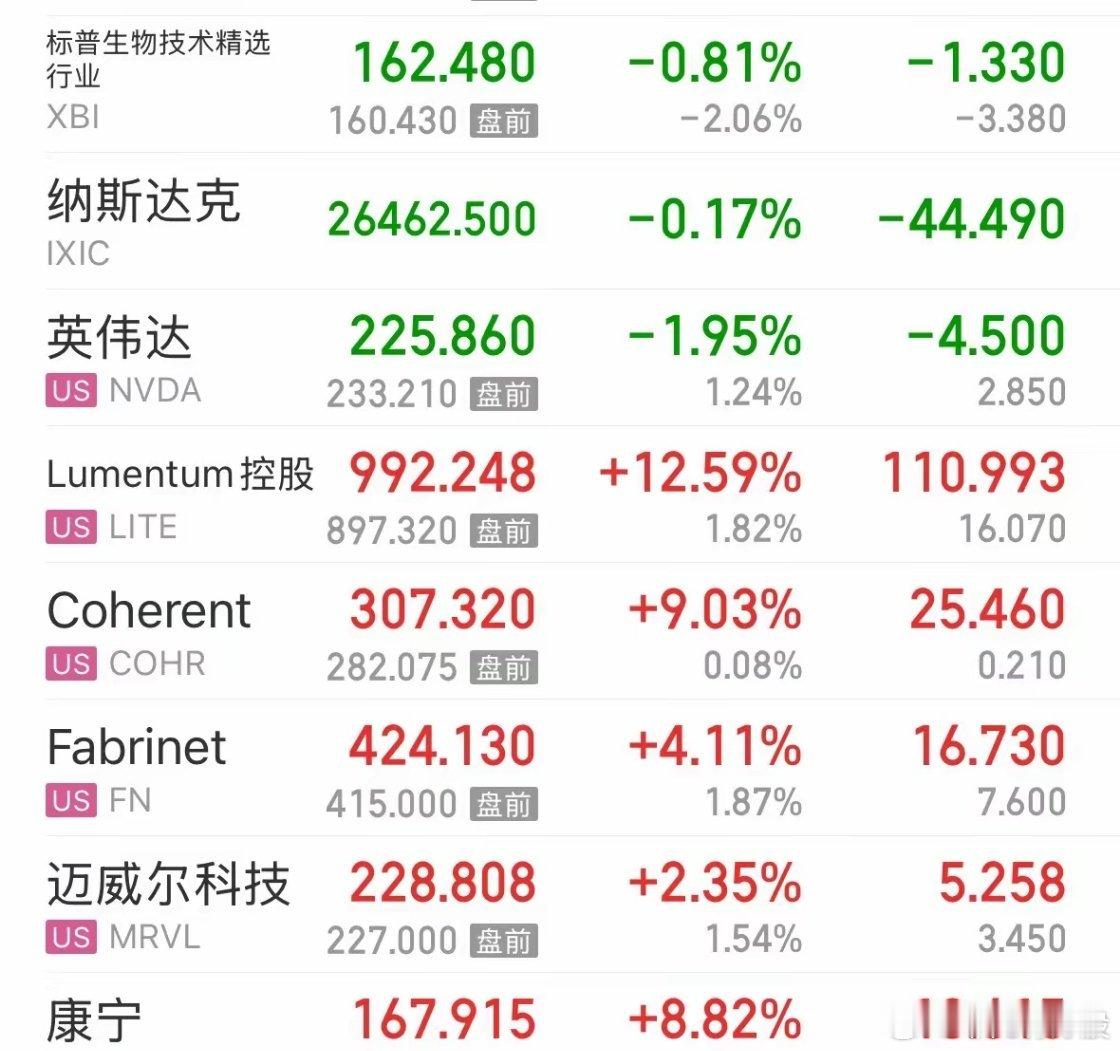 重磅利好美股触底反弹CPO大涨超5%，硬科技龙头Lumentum快创历史新高，今