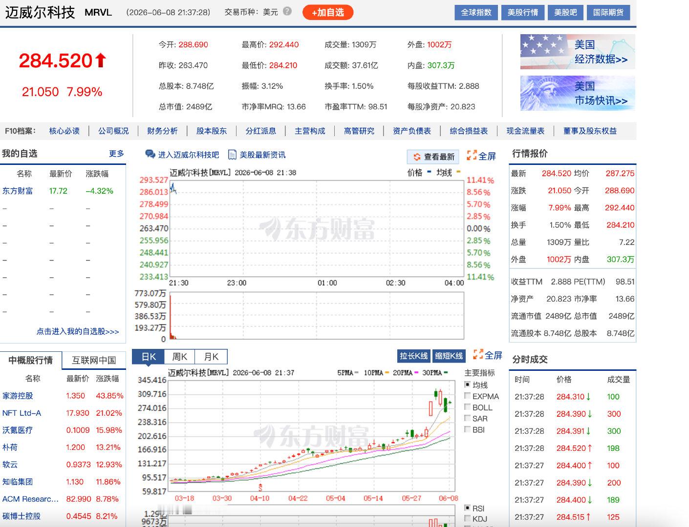【迈威尔科技涨爆了】迈威尔科技大涨超10% 6月8日，迈威尔科技美股盘初涨幅迅速