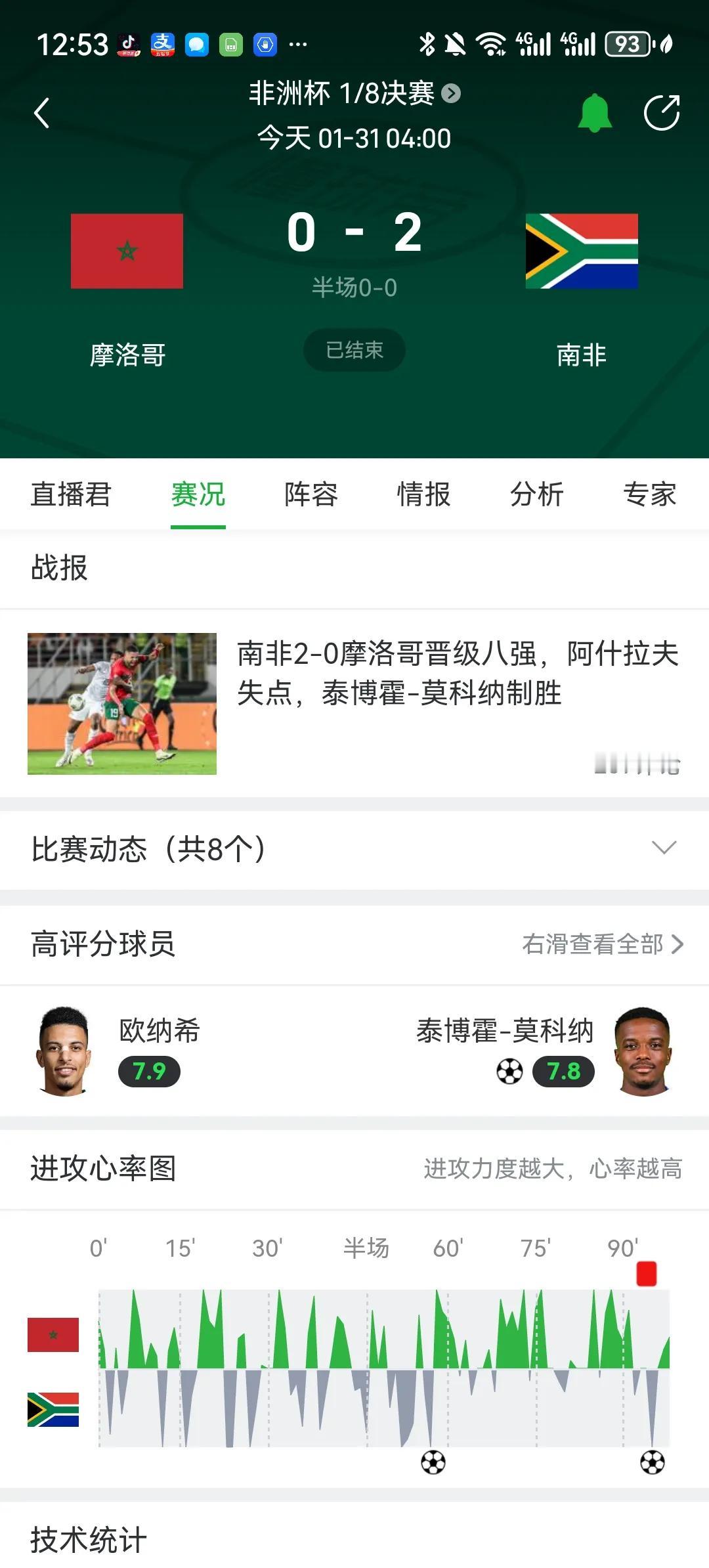 世界杯四强摩洛哥竟然无缘非洲杯八强！在今早结束的非洲杯八分之一决赛中，卡塔尔世界