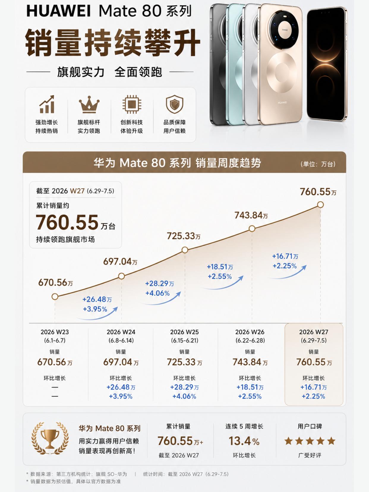 华为Mate80系列销量破一千万跑不了！
现在华为是真的猛，6月那时候有618、
