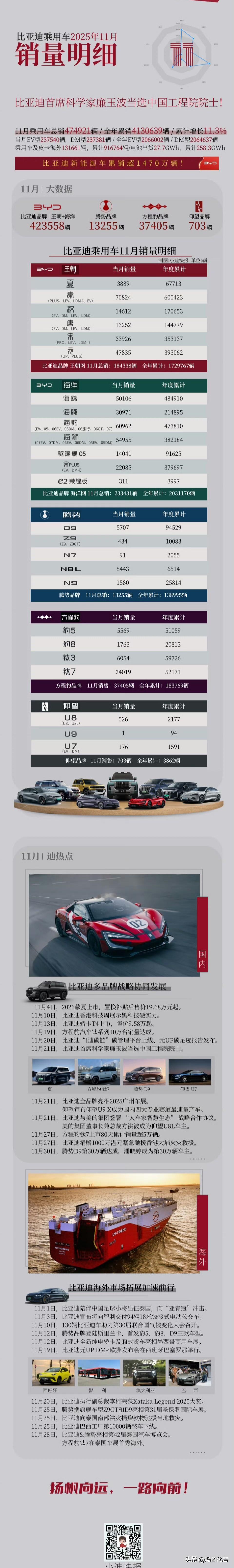 比亚迪十一月份销量明细，整体的销售数据还算可以，有点小遗憾，没有月销50万辆，但