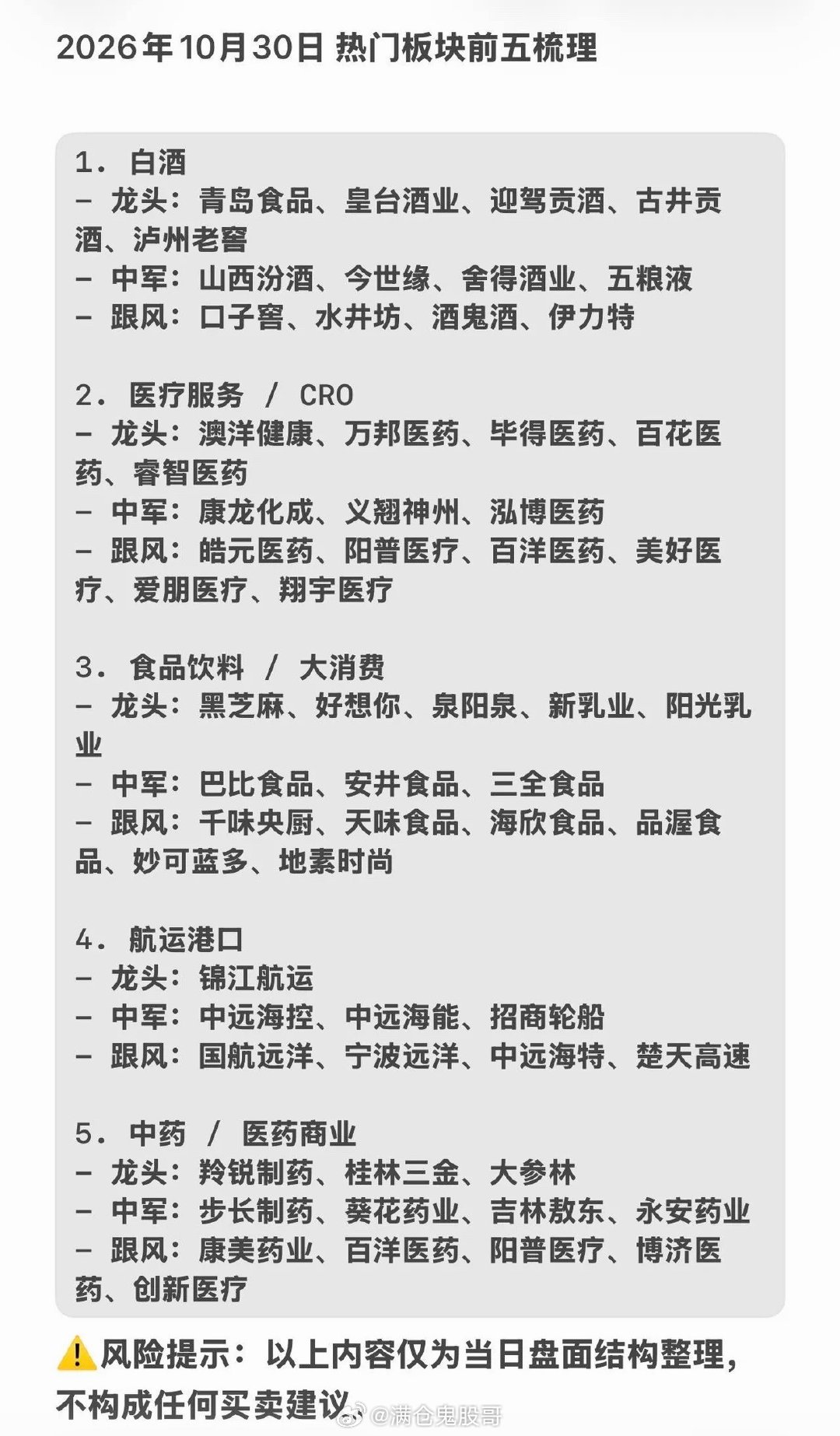 10月30日盘面梳理，5大热门板块一览消费与医药板块今天走强，给大家整理好了当下