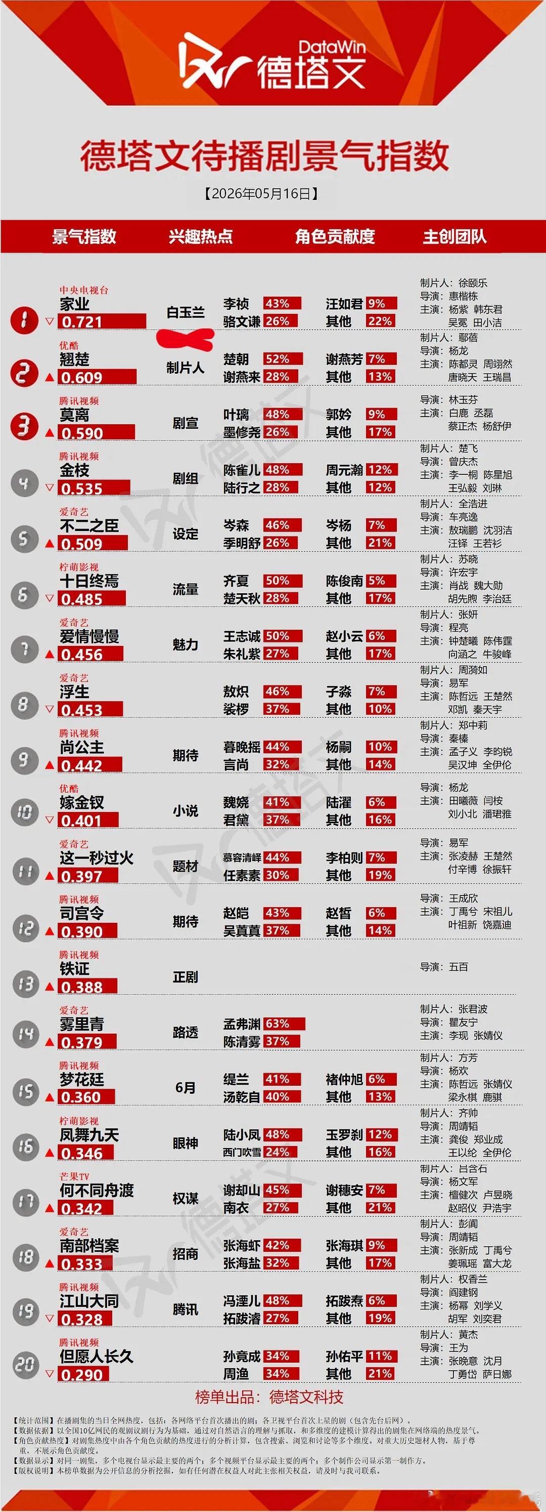 杨紫家业还没开播呢，关键词就白玉兰了……🙈太心急了……家业