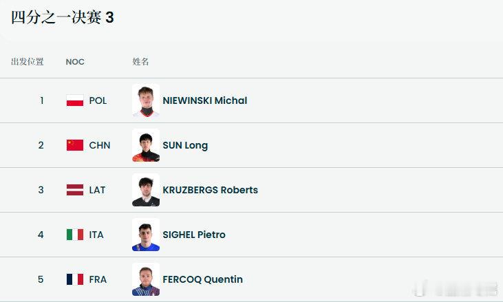 刘少昂林孝埈孙龙1000米分组 米兰冬奥短道速滑男子1000米1/4决赛明晨开战