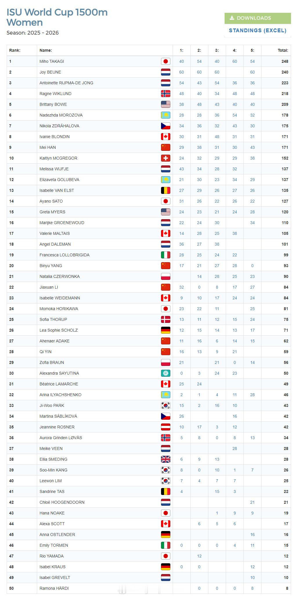 【速滑世界杯宁忠岩1500米摘银 总积分第三】国际体坛战报速递 1月23日，速滑