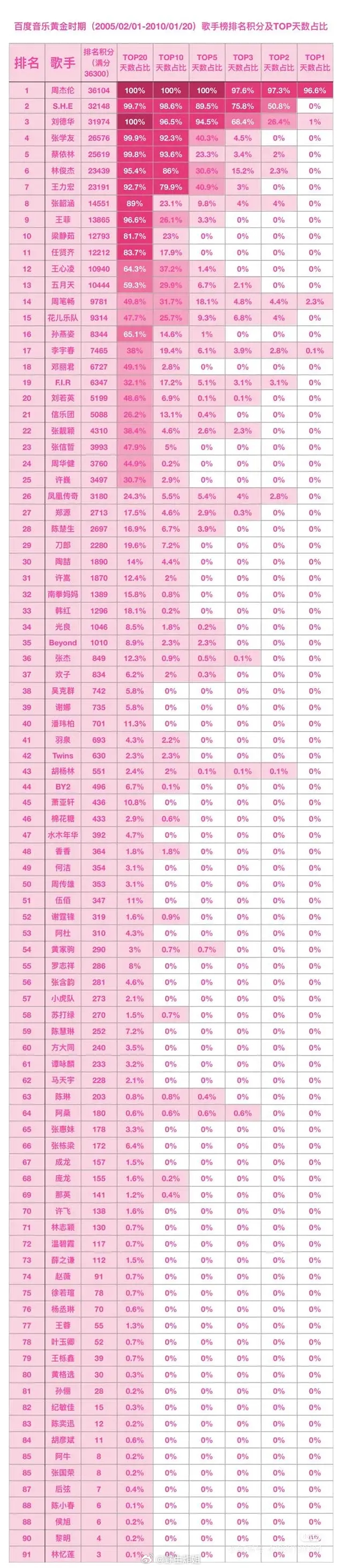 she以前这么火感觉现在音乐流媒体还有短视频平台都不怎么见得到她们的歌，当年排行