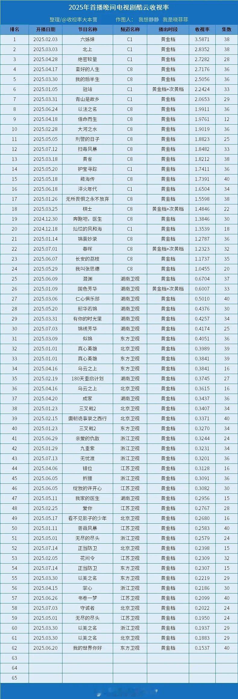 2025电视剧酷云欢网收视率 ​​​