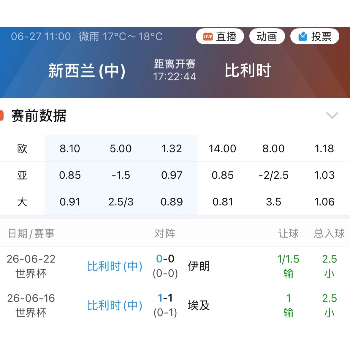 比利时前两场深让都没能赢球，还从1.5一路顶到2.25，越让越深。 