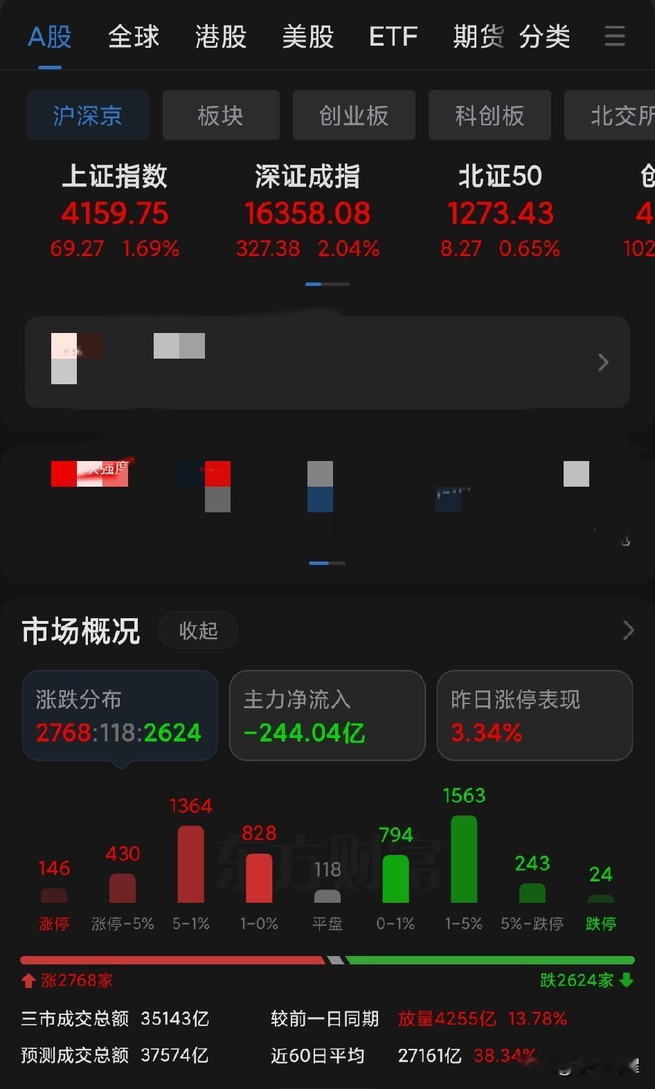 券商保险大涨扭转下跌颓势！大盘成交金额再次靠近4万亿天量！这一轮行情是要到600