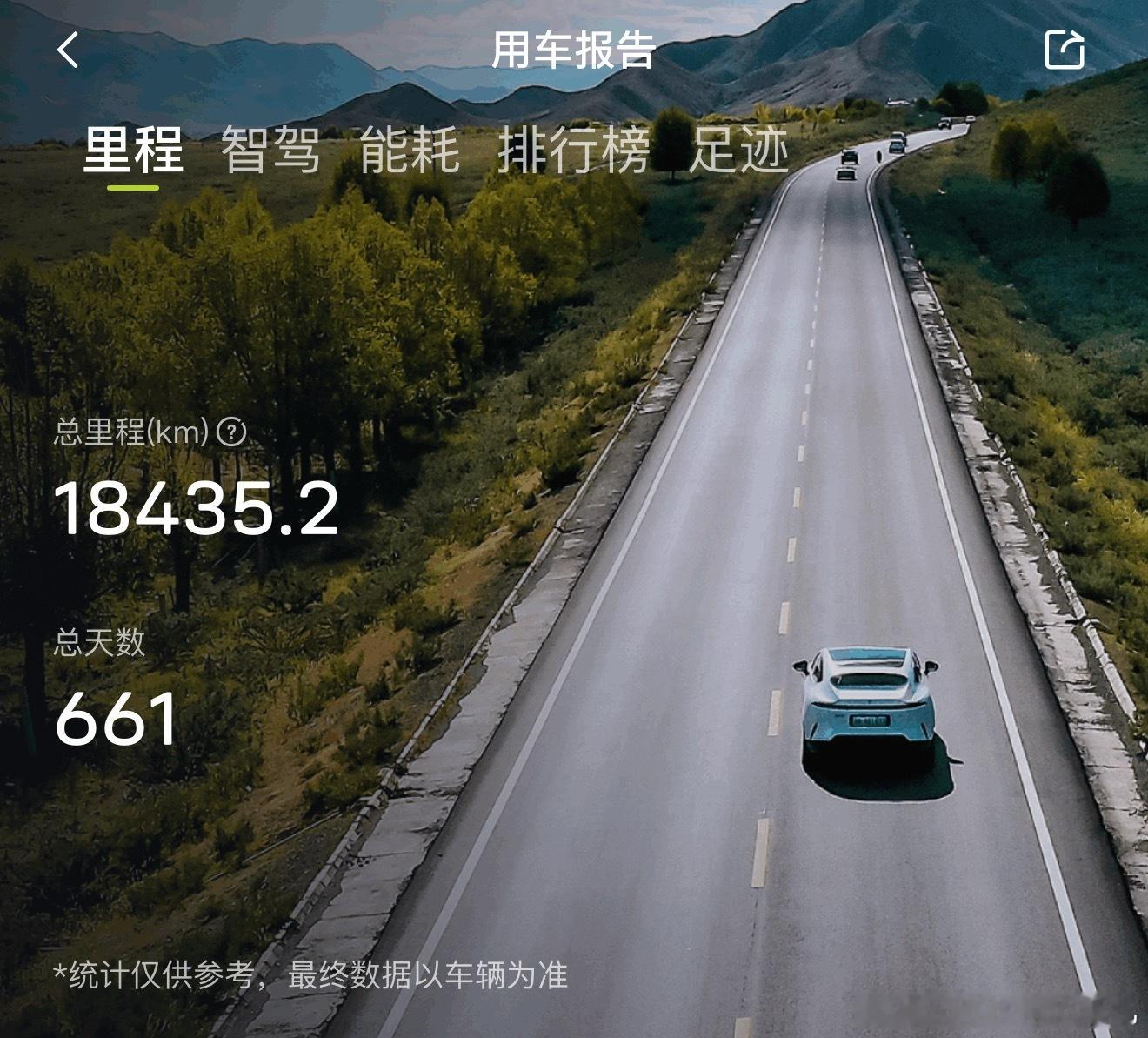 这个里程数超越了30%的用户了吧？ 车子买来了，有时候就没怎么开 我要使劲上里程