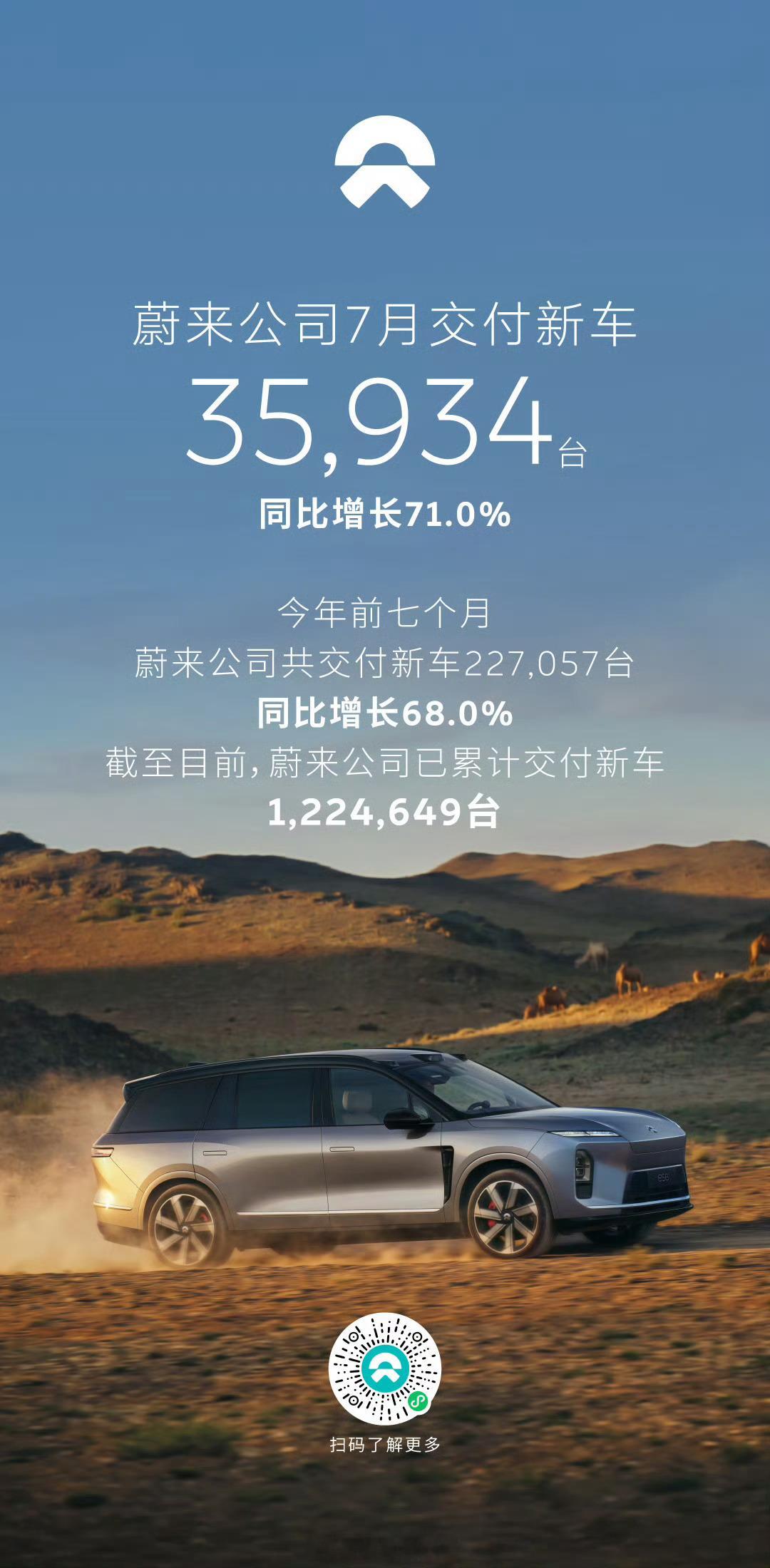 2026 年 7 月，蔚来公司交付新车 35,934 台，同比增长 71.0%。