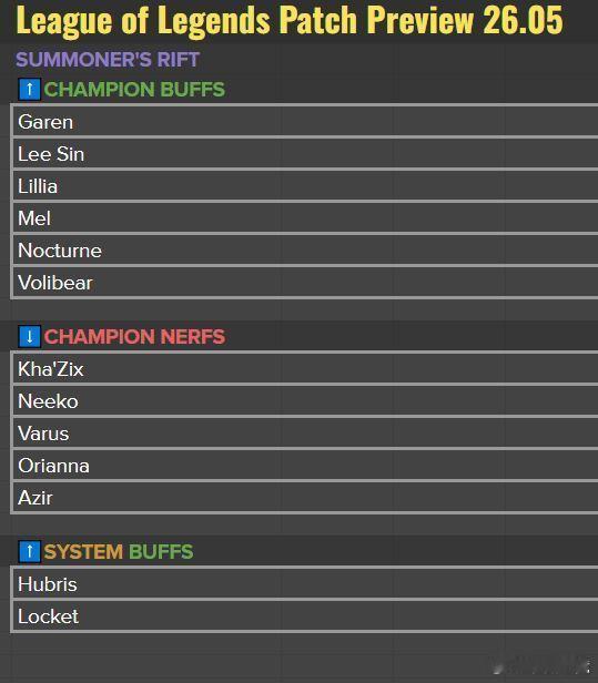 LOL 26.5版本改动⬆️加强：盖伦 李青 莉莉娅 梅尔 梦魇 沃利贝尔⬇️削