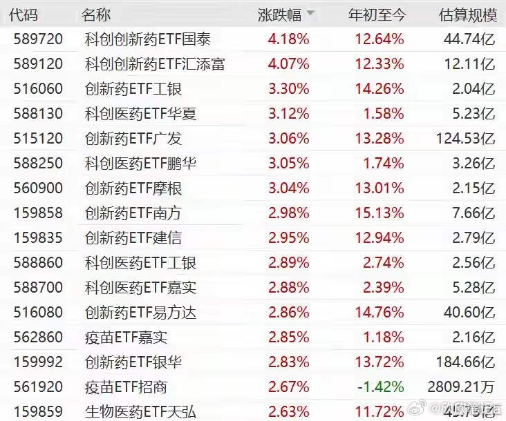 创新药板块拉升，科创创新药ETF涨超4%，创新药ETF涨超3%创新药板块表现活跃