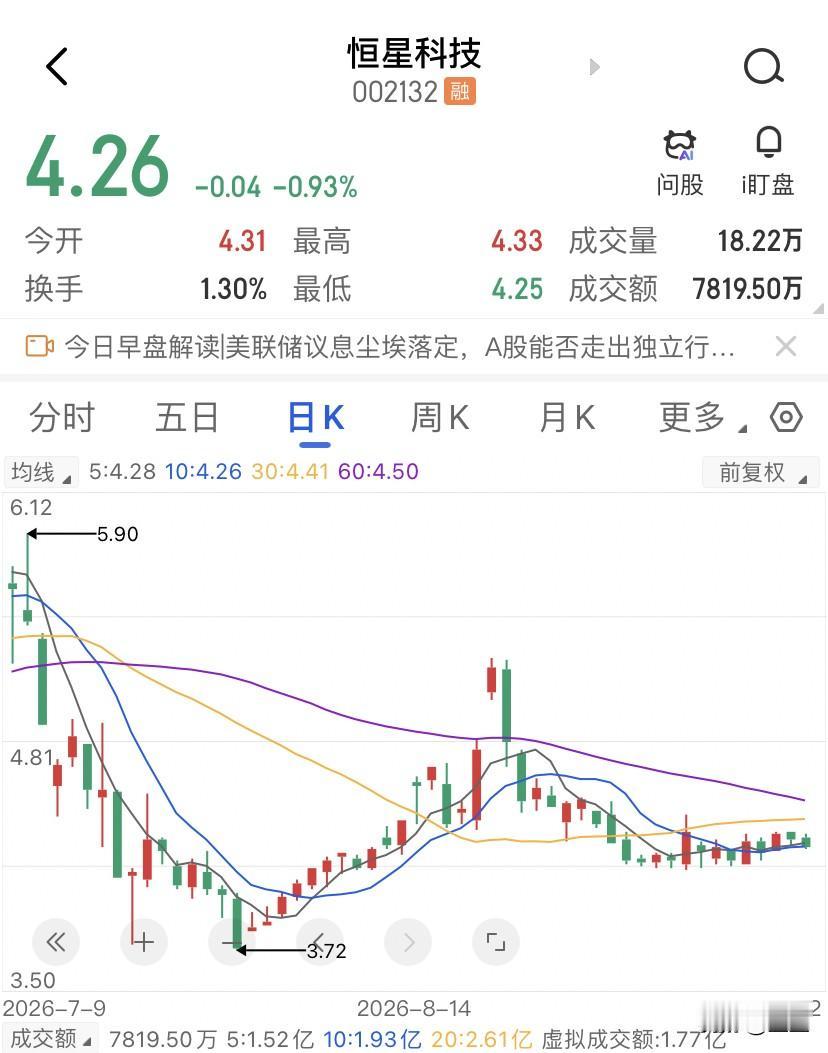 恒星科技赚的钱，还不够付财务费用的利息。恒星科技26年上半年净利润8410万，扣