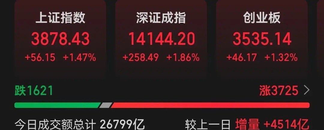 今日A股市场总计成交26801亿，较上一交易日增加4514亿。主力净流入504.