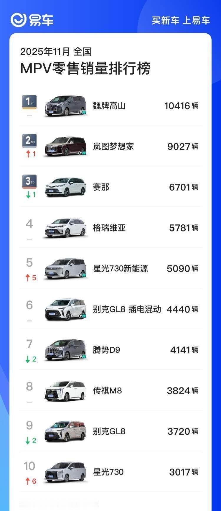 注意看，这是MPV销量榜，没有定语的岚图梦想家还是很稳，刚上市，交付不满一个月的