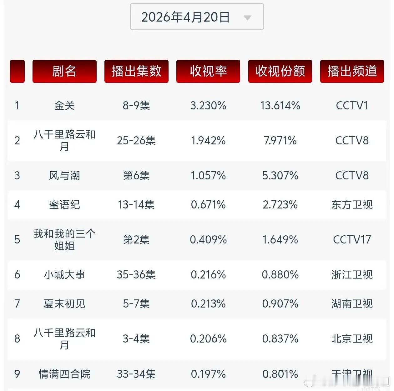 收视断层第一！《金关》3.23%收视断层领跑，央妈又出王炸剧！4月20日全国电视