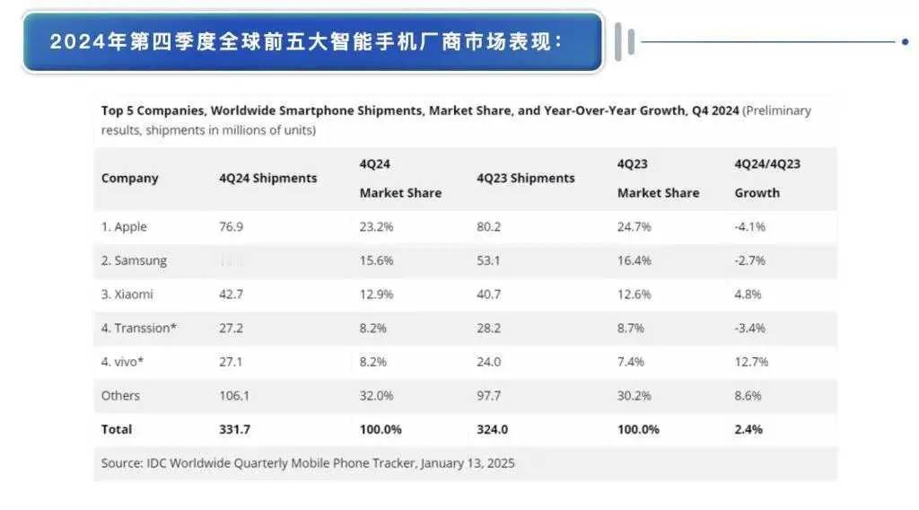 IDC数据显示，第四季度全球智能手机出货量苹果第一，份额占比为23.2%。三星排