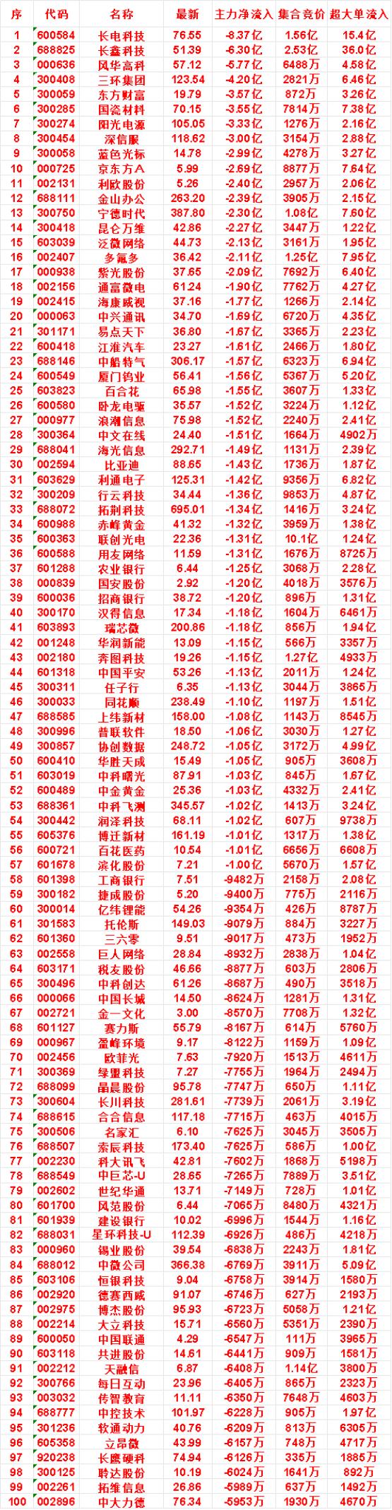 8月7日开盘45分钟，主力“卖出的 ”名单！

中兴通讯：最新价 34.70，净
