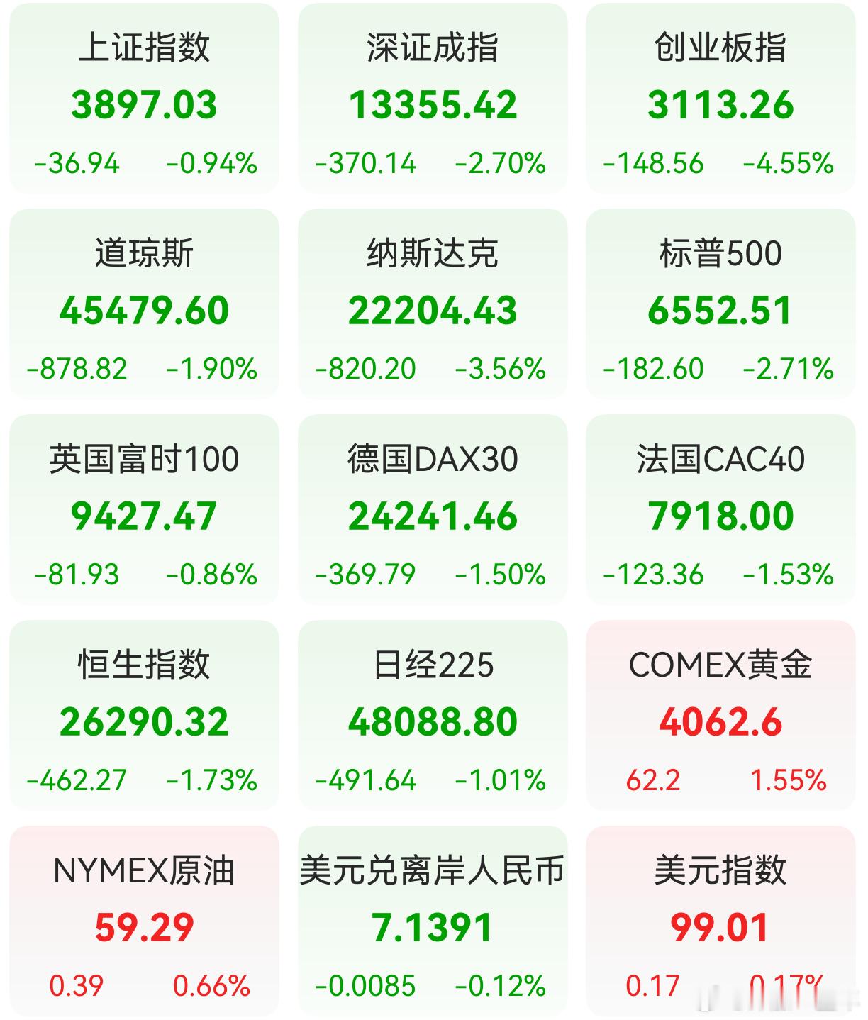 a股 前一交易日，全球主要市场指数情况 ​​​