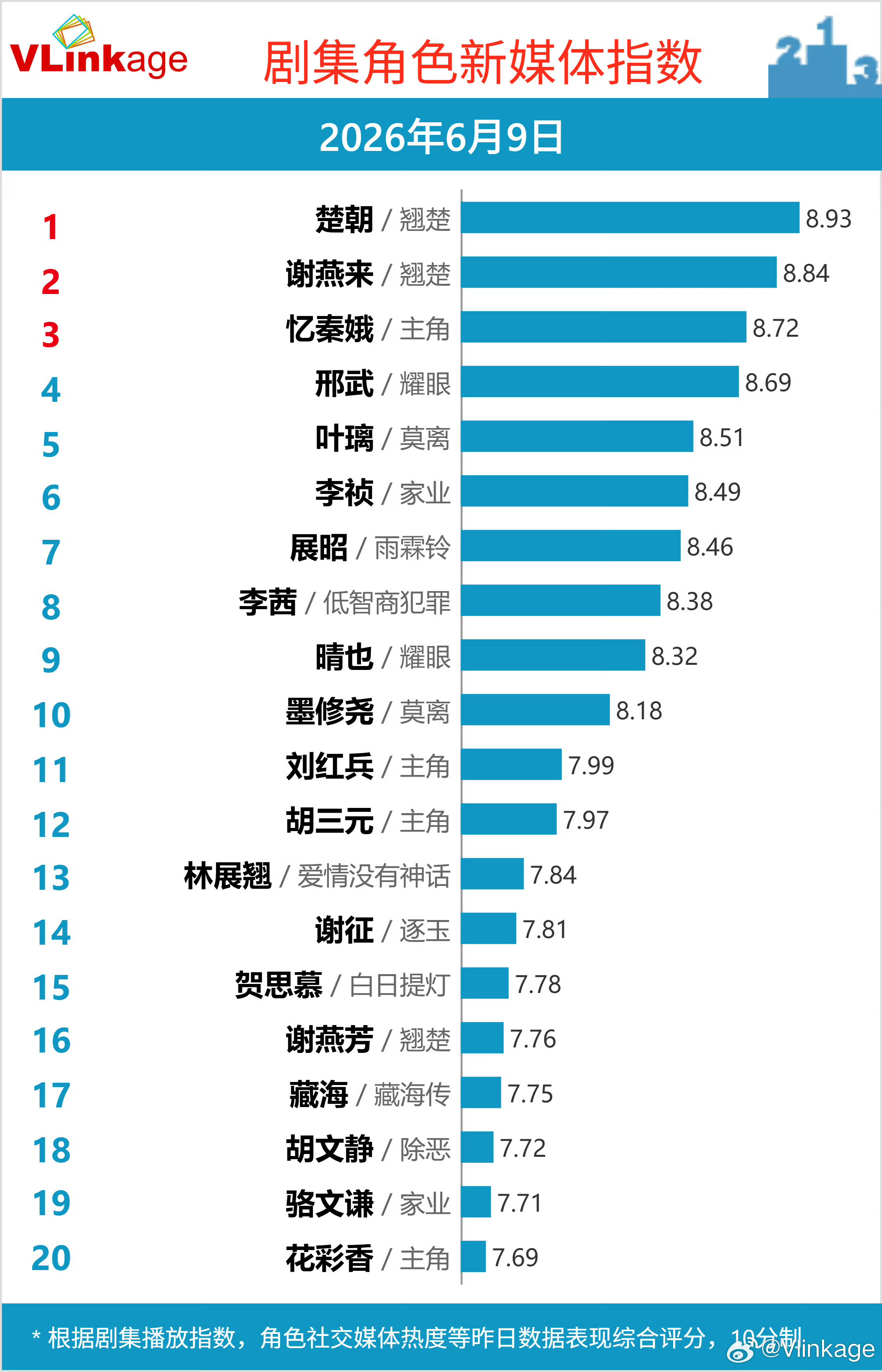 白鹿叶璃 +白鹿莫离 断层的活跃粉丝数，但最近干扰因子很多而且没法推流在纳入全网