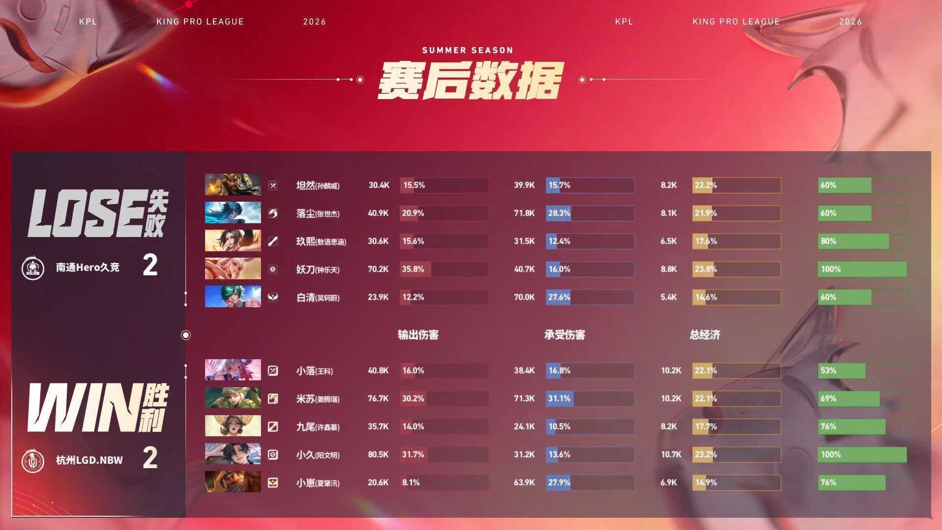 小落影偷家LGDNBW对战Hero【杭州LGD.NBW 2:2 南通Hero久竞