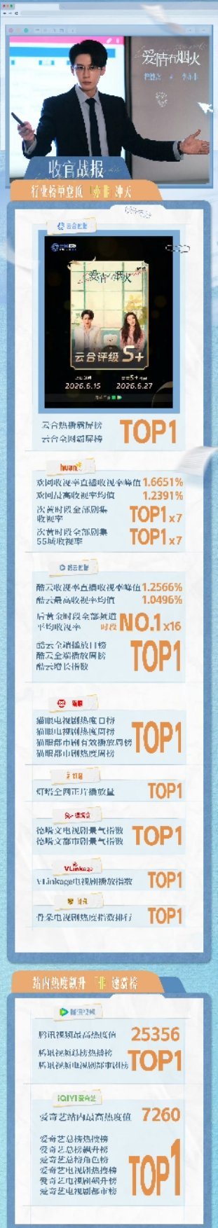央视认证黑马剧，双平台多个TOP1，没有模板话，套路话，多个出入意料，7月9日上