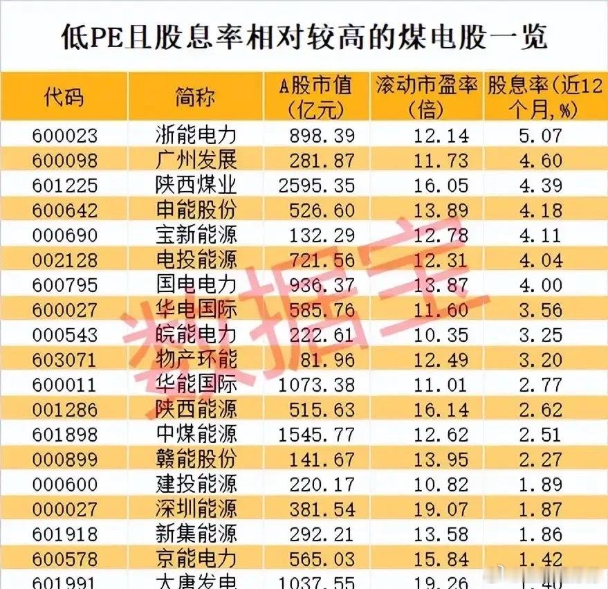 低PE高股息煤电个股全梳理，防御配置价值迎来兑现窗口期！本次梳理煤电相关上市企业